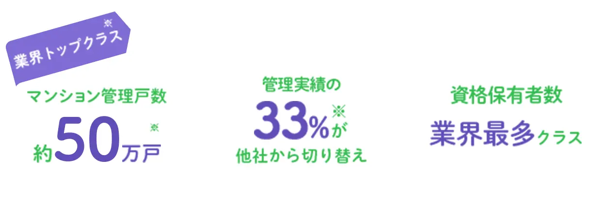 業界No.1マンション管理戸数50万戸以上※ 管理実績の35%が他社から切り替え 資格保有者数業界最多クラス