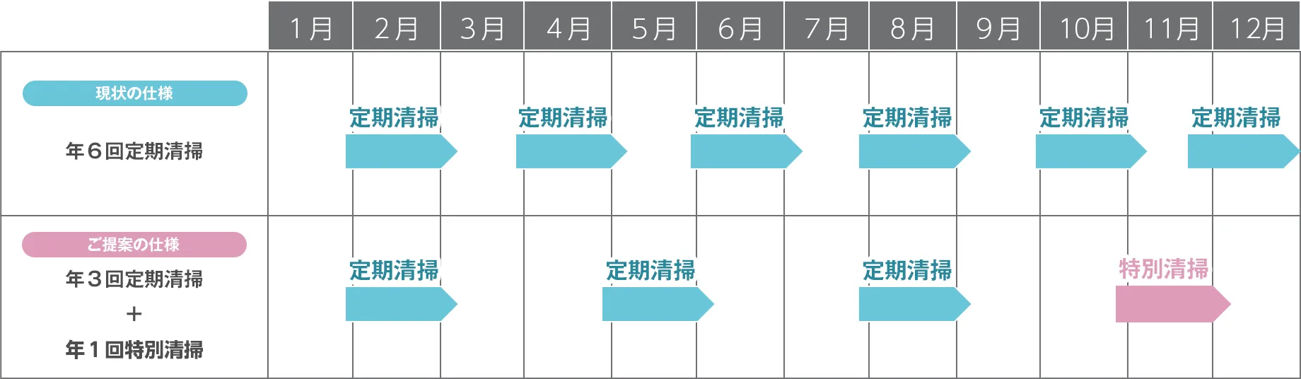 定期清掃のイメージ図