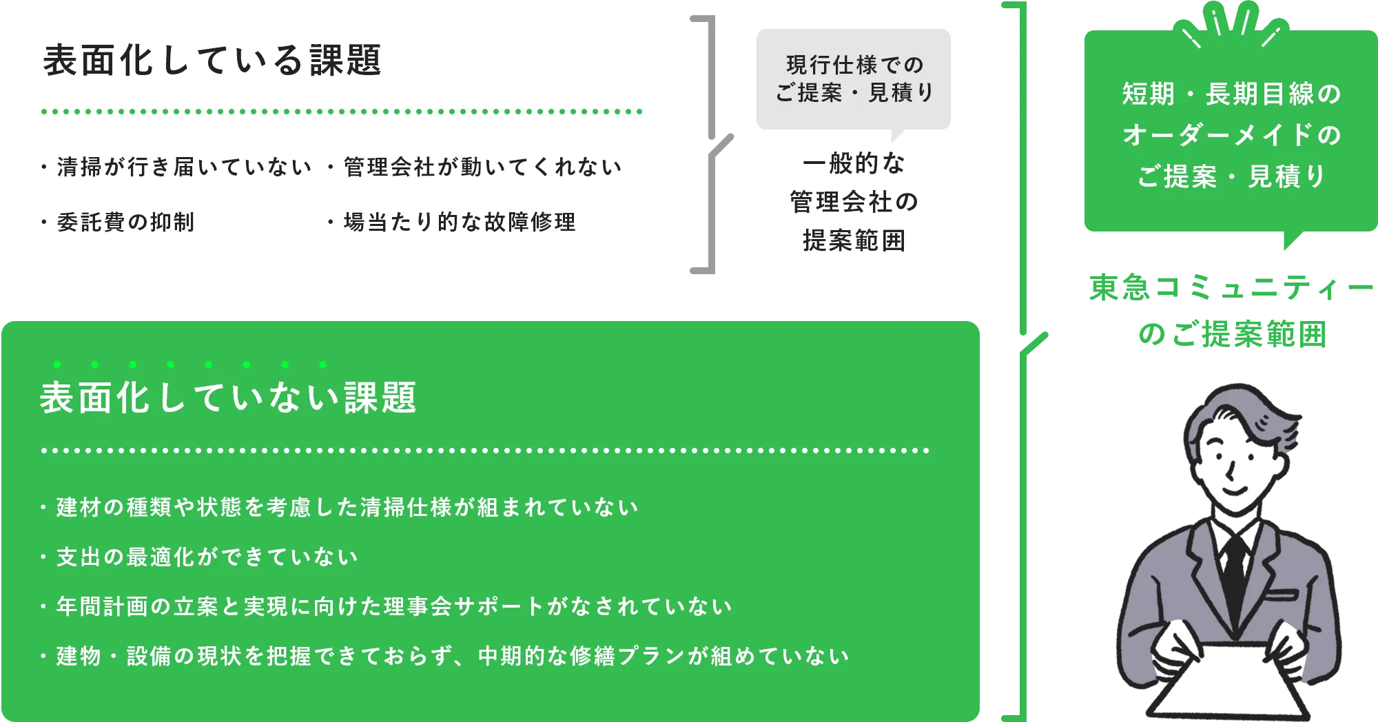 東急コミュニティーのご提案範囲 イメージ