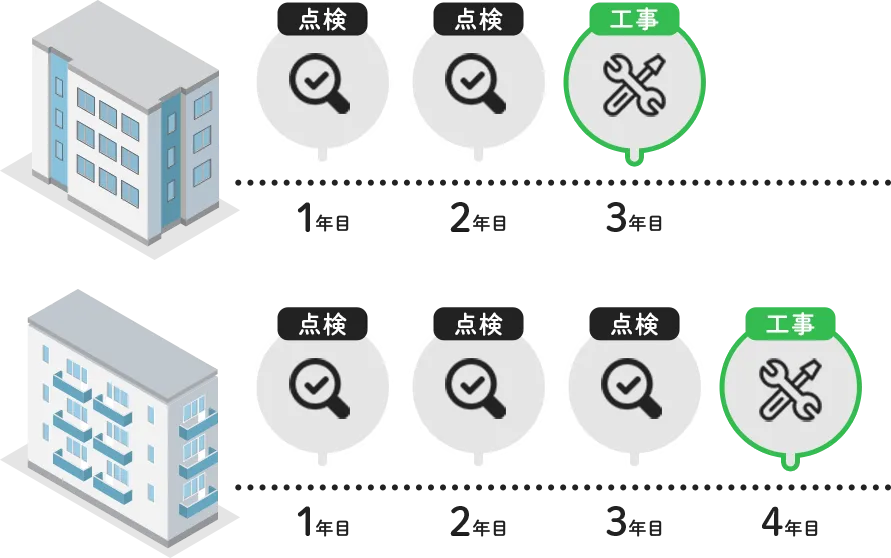 マンション修繕のタイミング イメージ図